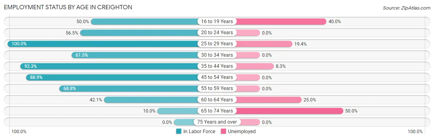 Employment Status by Age in Creighton