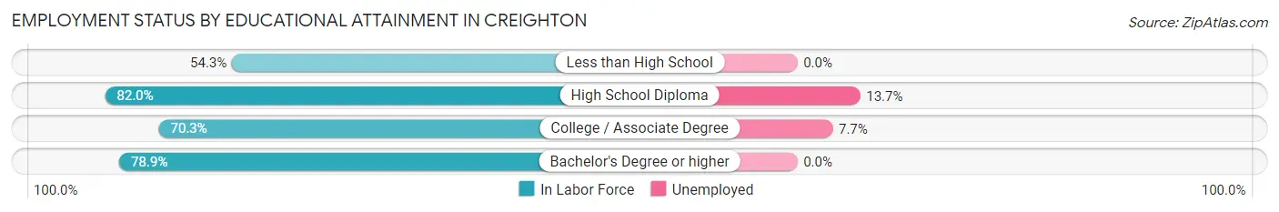 Employment Status by Educational Attainment in Creighton