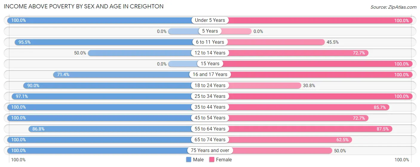 Income Above Poverty by Sex and Age in Creighton