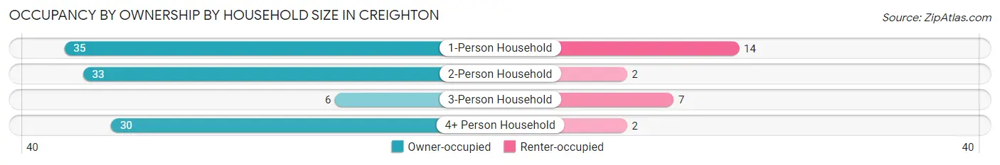Occupancy by Ownership by Household Size in Creighton
