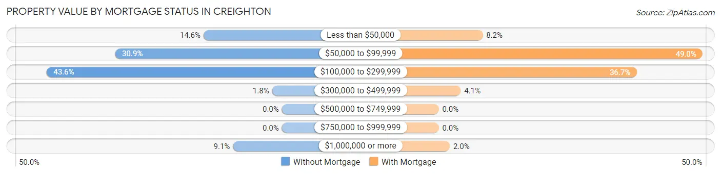 Property Value by Mortgage Status in Creighton