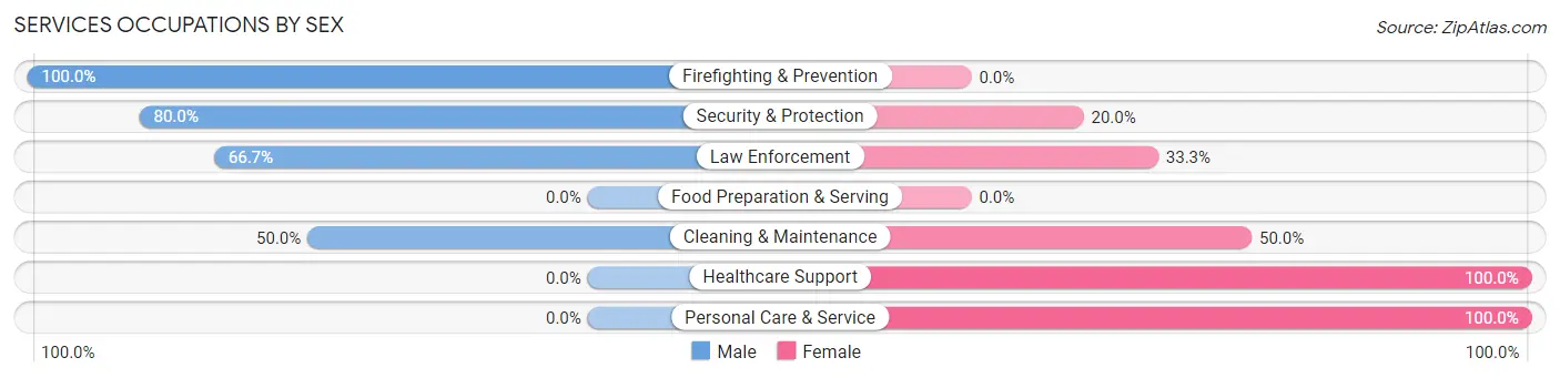 Services Occupations by Sex in Creighton