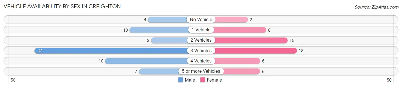 Vehicle Availability by Sex in Creighton