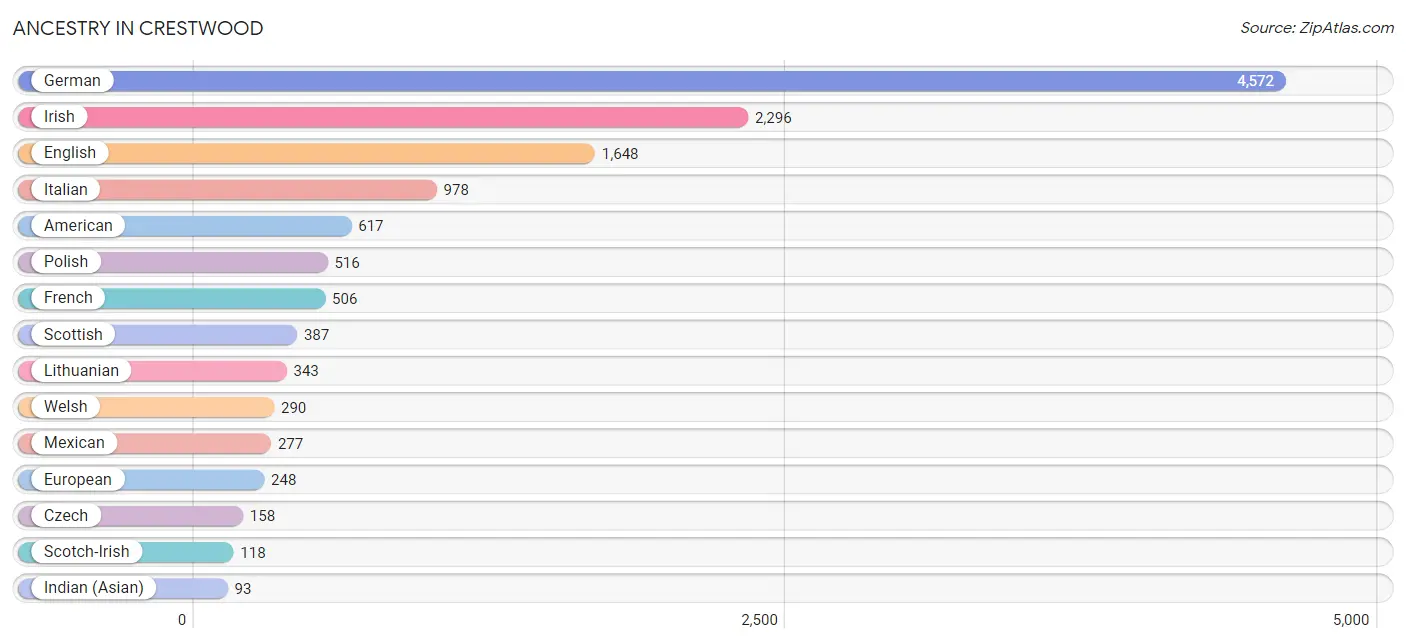 Ancestry in Crestwood