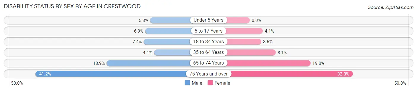 Disability Status by Sex by Age in Crestwood