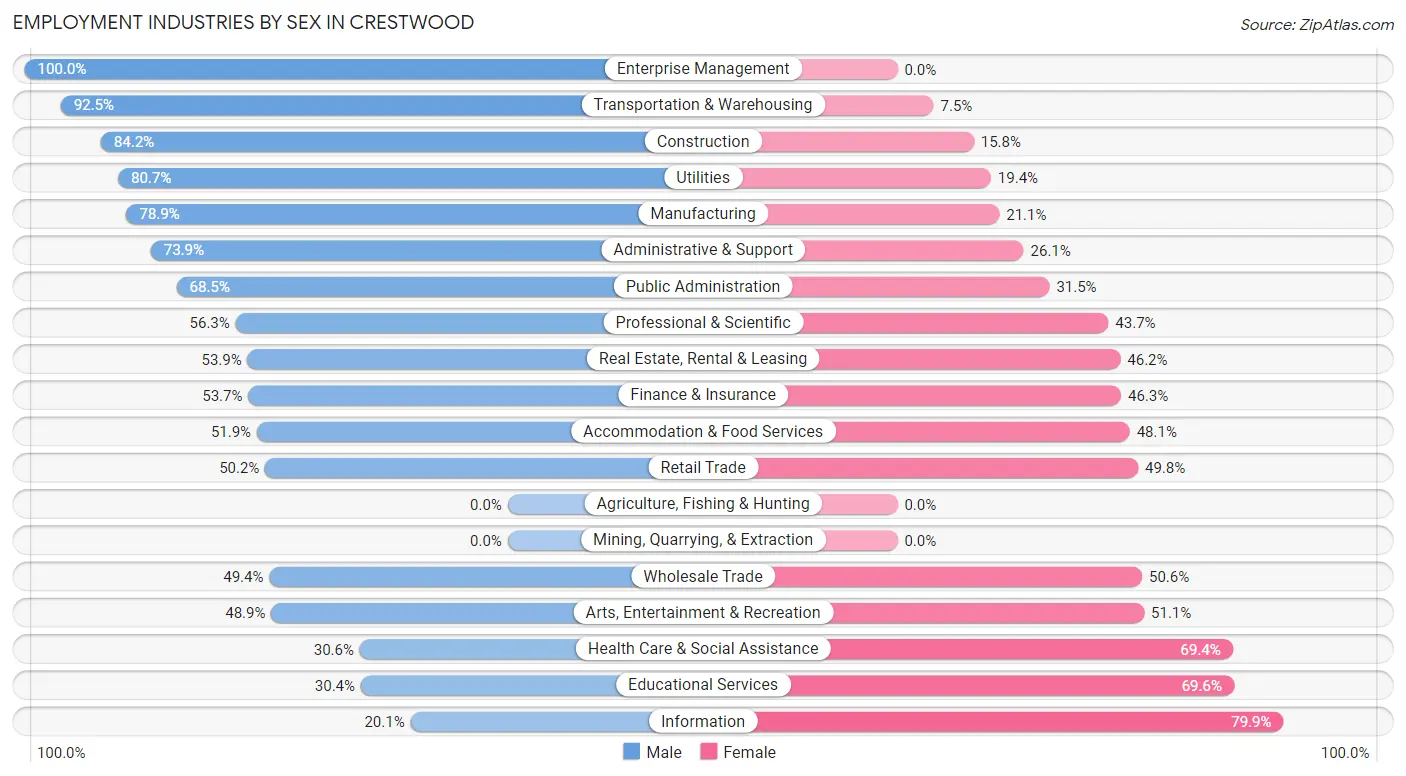 Employment Industries by Sex in Crestwood
