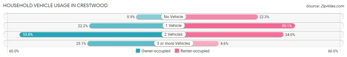 Household Vehicle Usage in Crestwood