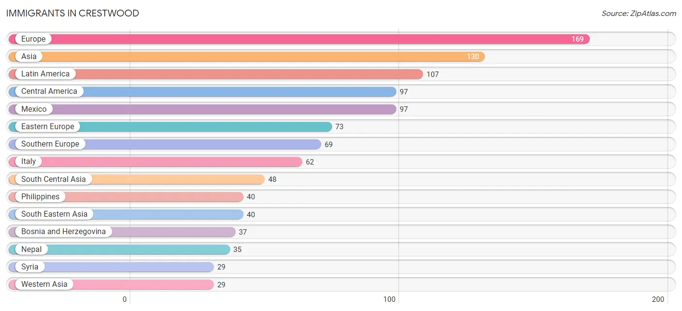 Immigrants in Crestwood