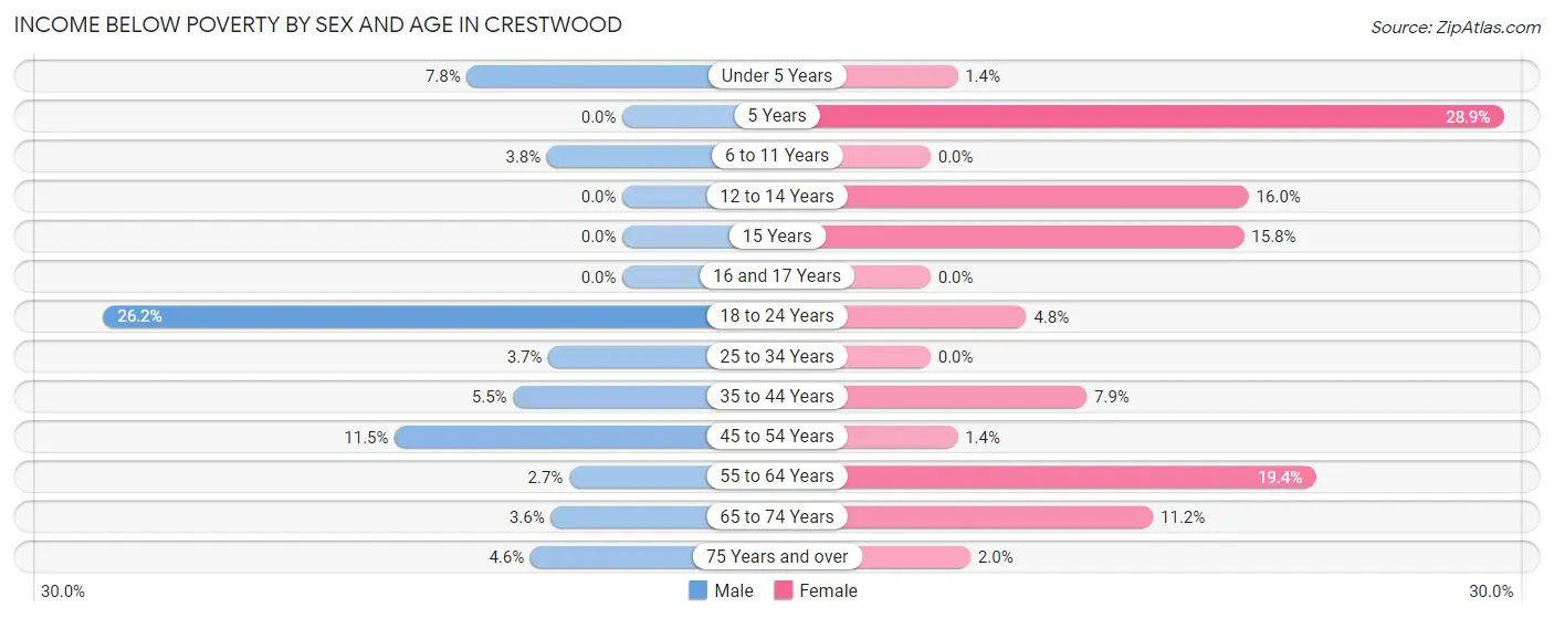 Income Below Poverty by Sex and Age in Crestwood