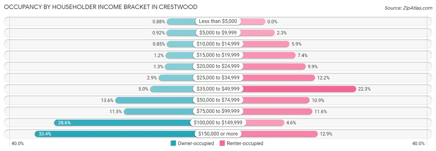 Occupancy by Householder Income Bracket in Crestwood