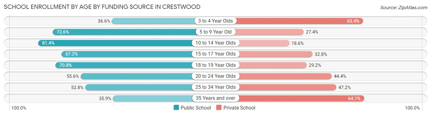 School Enrollment by Age by Funding Source in Crestwood