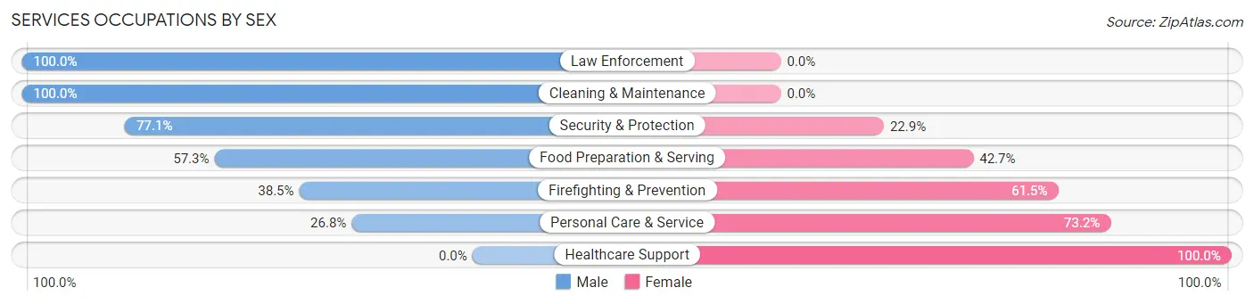 Services Occupations by Sex in Crestwood
