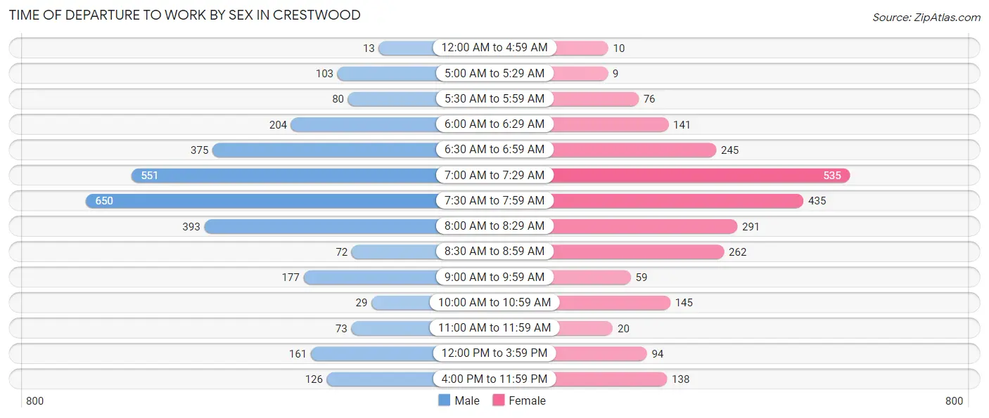 Time of Departure to Work by Sex in Crestwood