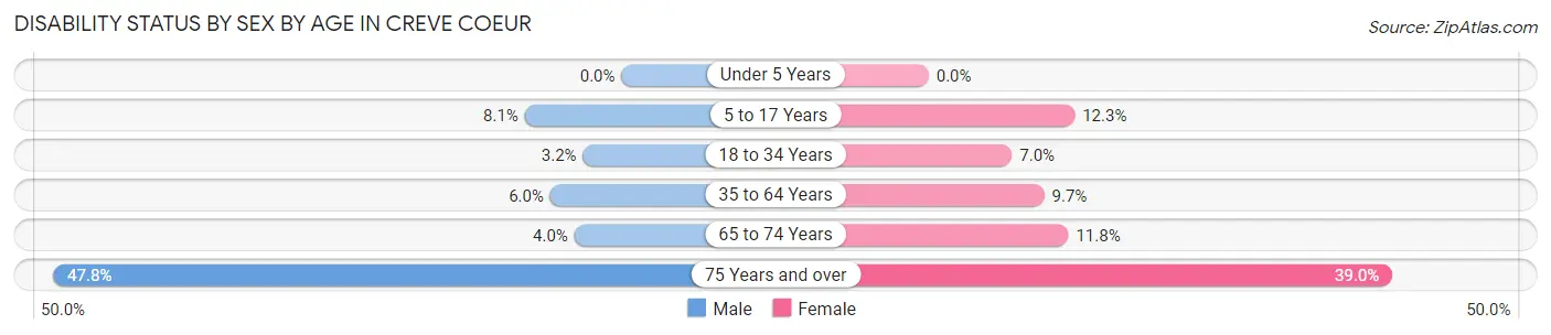 Disability Status by Sex by Age in Creve Coeur