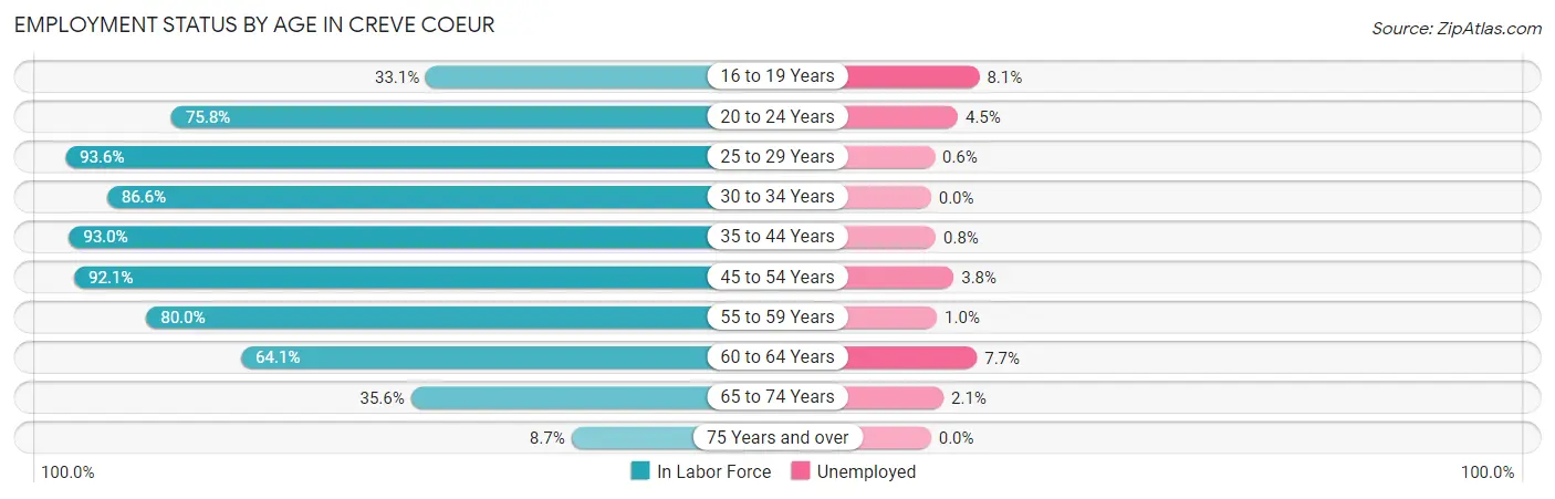 Employment Status by Age in Creve Coeur