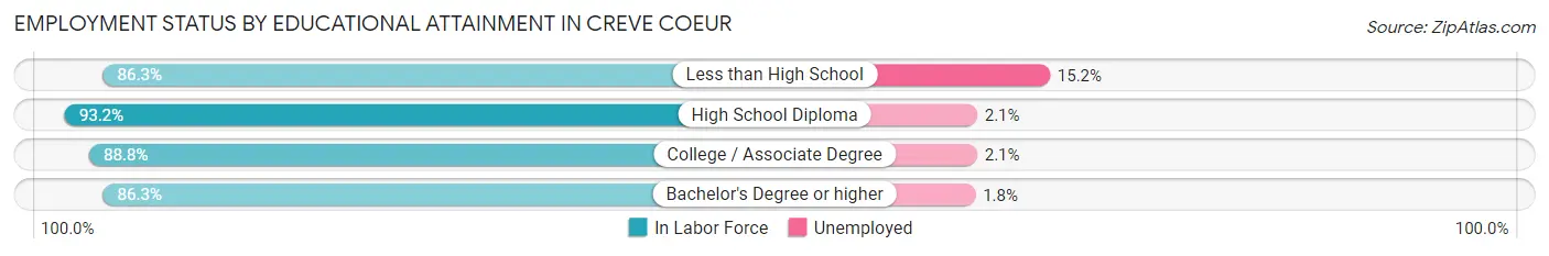 Employment Status by Educational Attainment in Creve Coeur