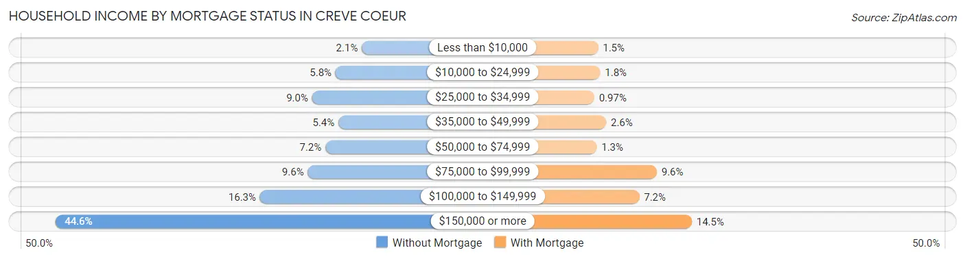 Household Income by Mortgage Status in Creve Coeur