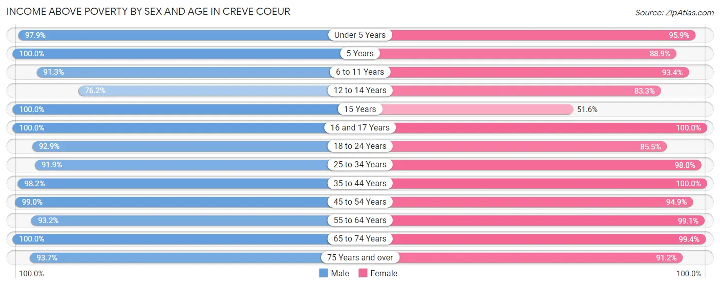 Income Above Poverty by Sex and Age in Creve Coeur