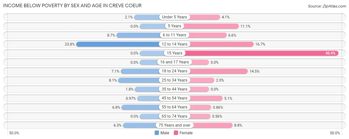 Income Below Poverty by Sex and Age in Creve Coeur