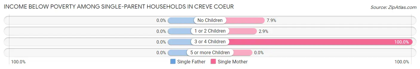 Income Below Poverty Among Single-Parent Households in Creve Coeur