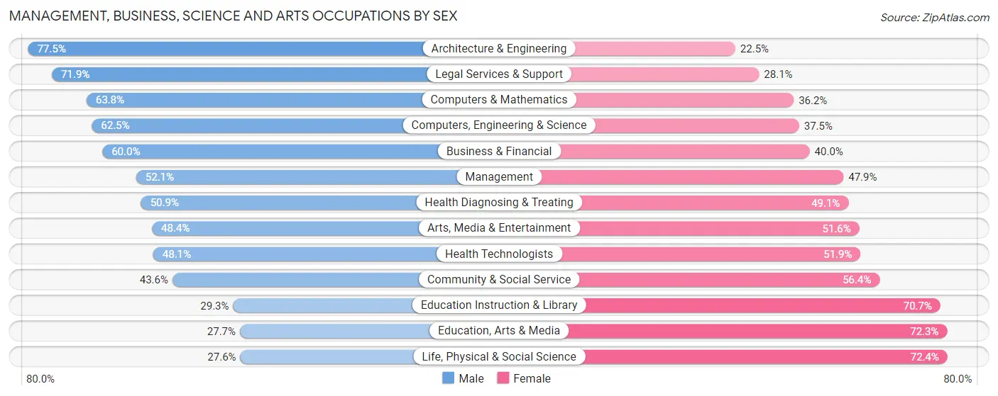 Management, Business, Science and Arts Occupations by Sex in Creve Coeur