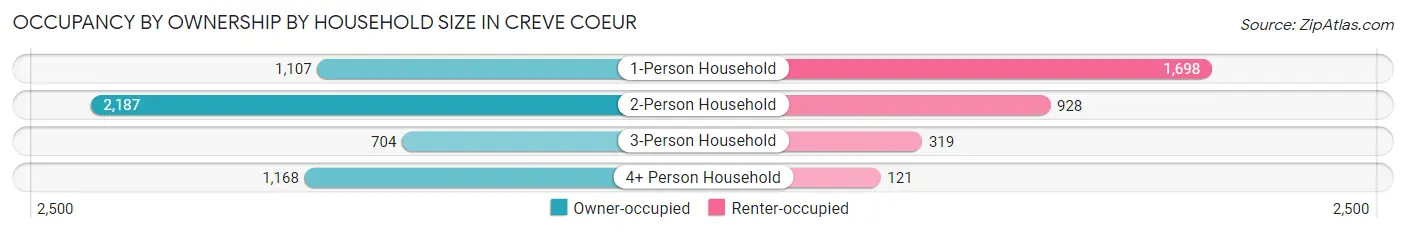 Occupancy by Ownership by Household Size in Creve Coeur