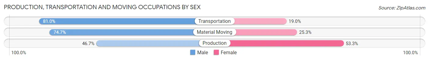 Production, Transportation and Moving Occupations by Sex in Creve Coeur
