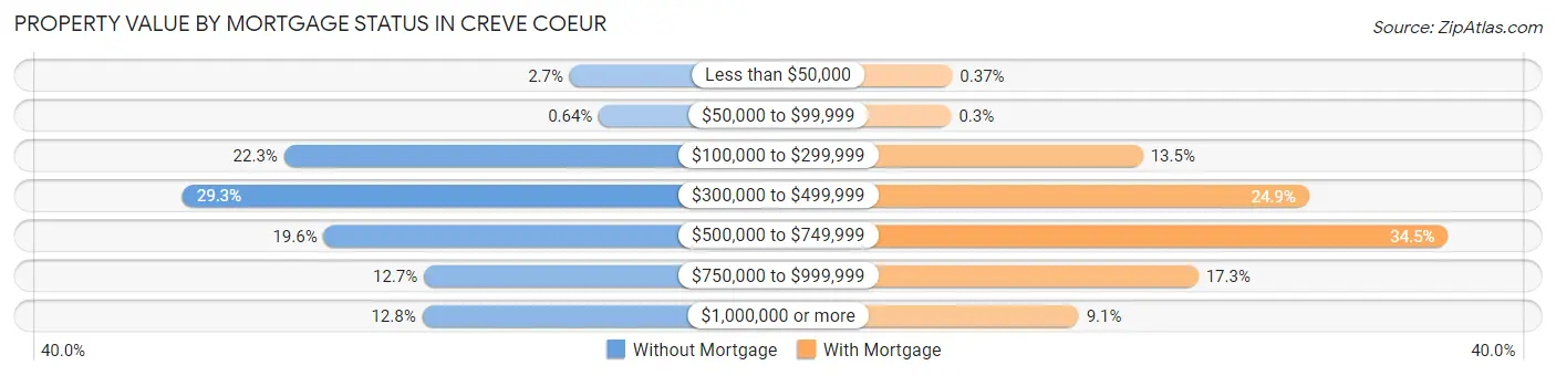 Property Value by Mortgage Status in Creve Coeur