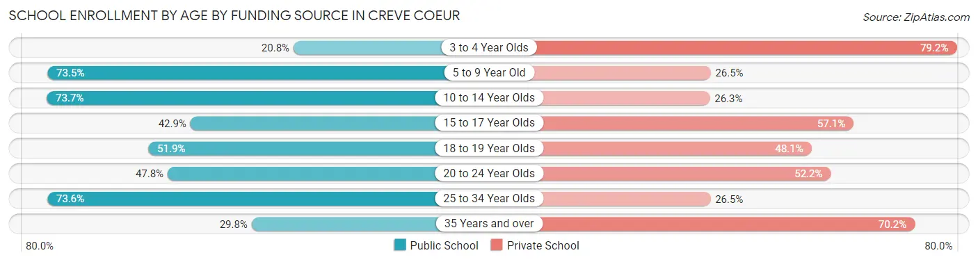School Enrollment by Age by Funding Source in Creve Coeur