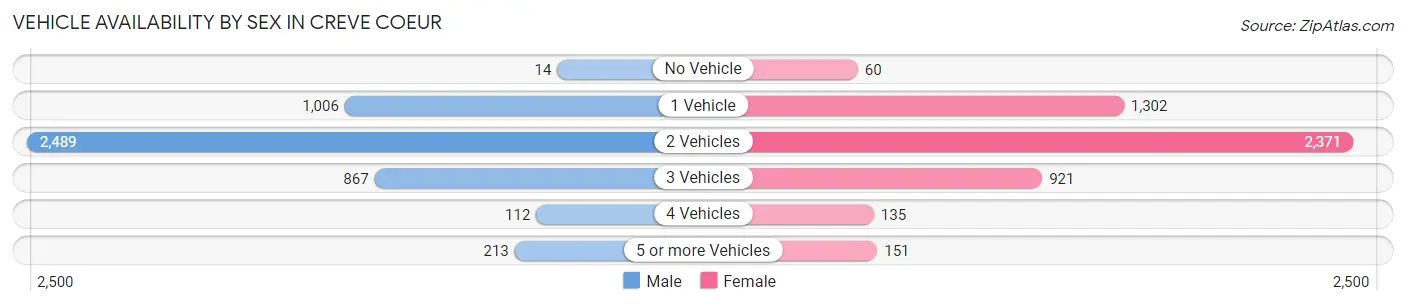 Vehicle Availability by Sex in Creve Coeur