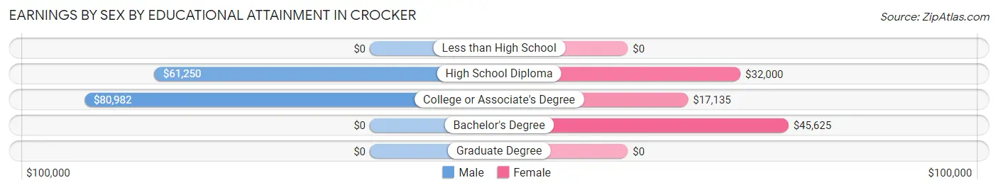 Earnings by Sex by Educational Attainment in Crocker