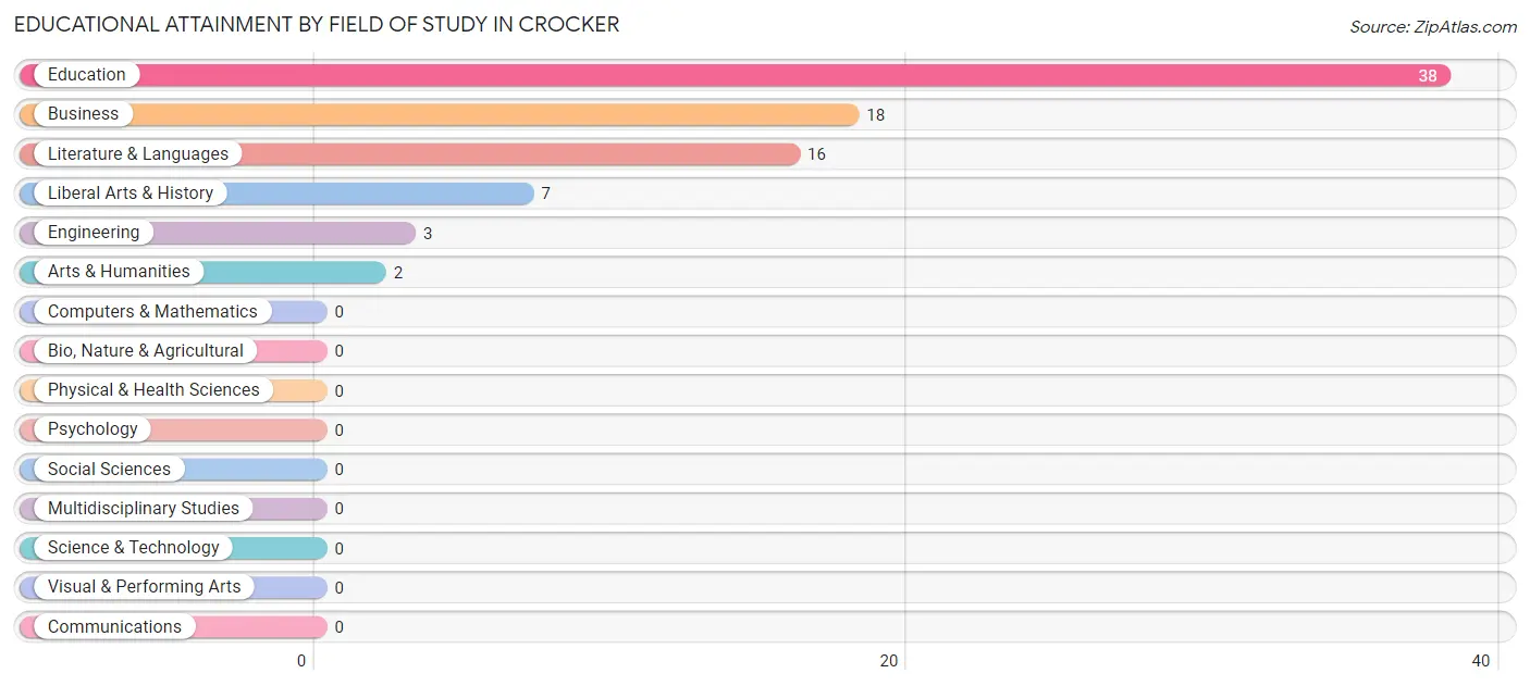 Educational Attainment by Field of Study in Crocker