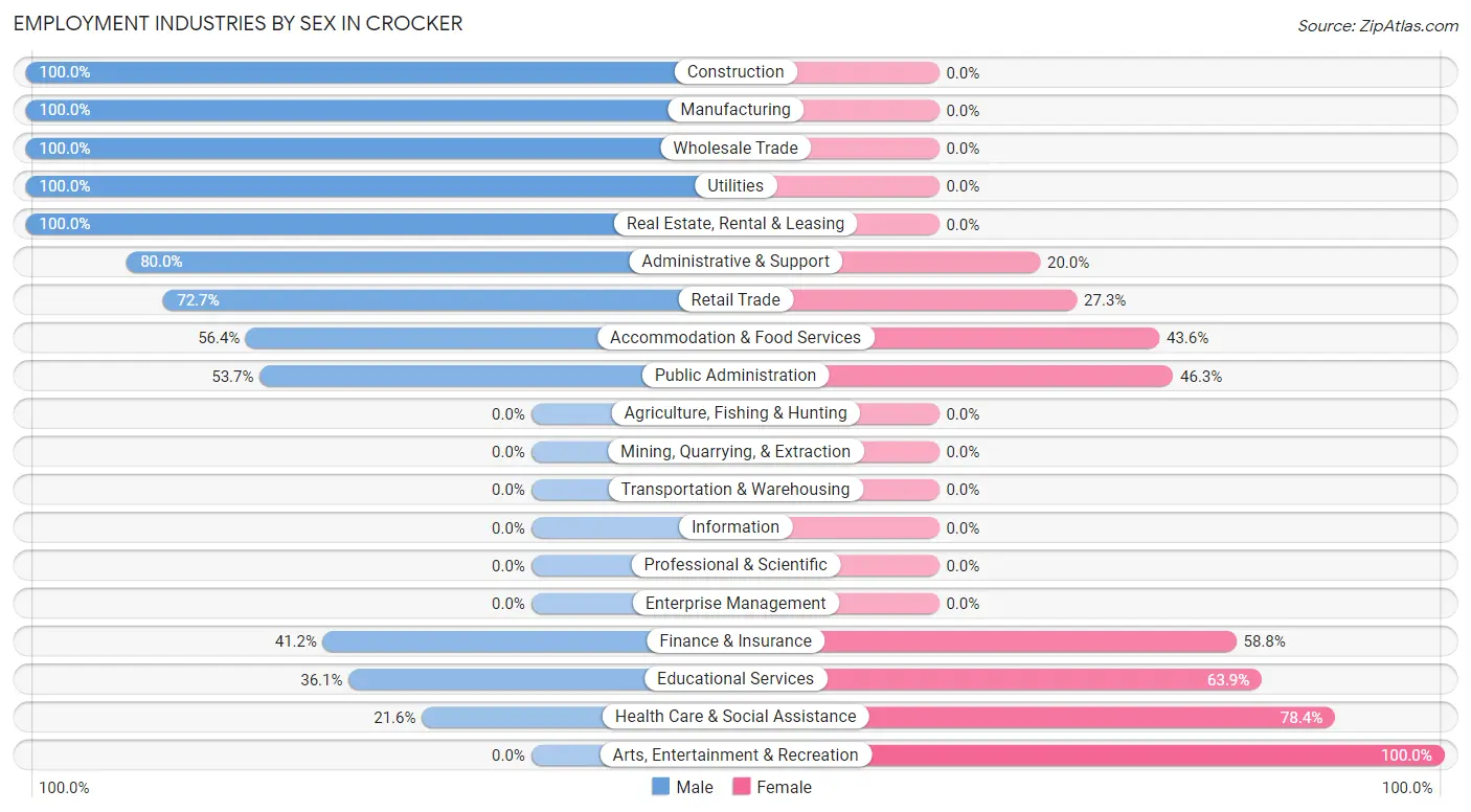 Employment Industries by Sex in Crocker