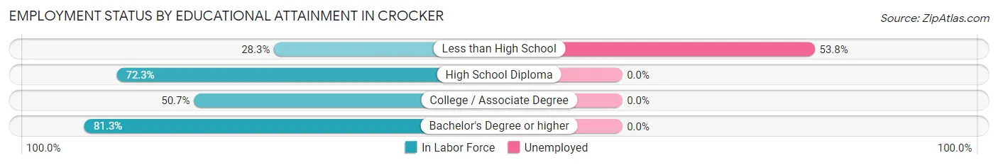 Employment Status by Educational Attainment in Crocker