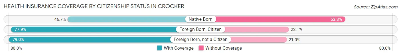 Health Insurance Coverage by Citizenship Status in Crocker