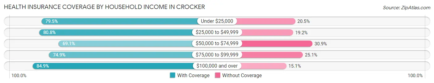 Health Insurance Coverage by Household Income in Crocker