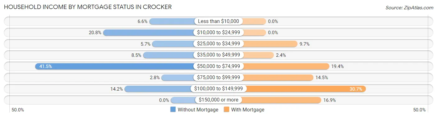 Household Income by Mortgage Status in Crocker