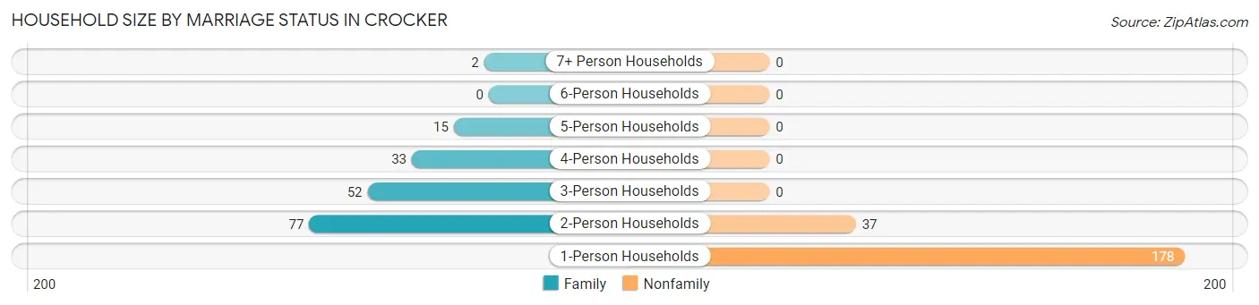 Household Size by Marriage Status in Crocker