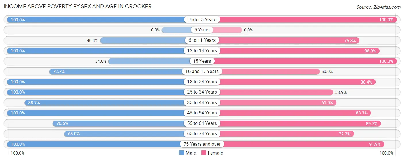 Income Above Poverty by Sex and Age in Crocker