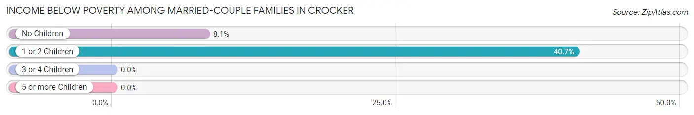 Income Below Poverty Among Married-Couple Families in Crocker