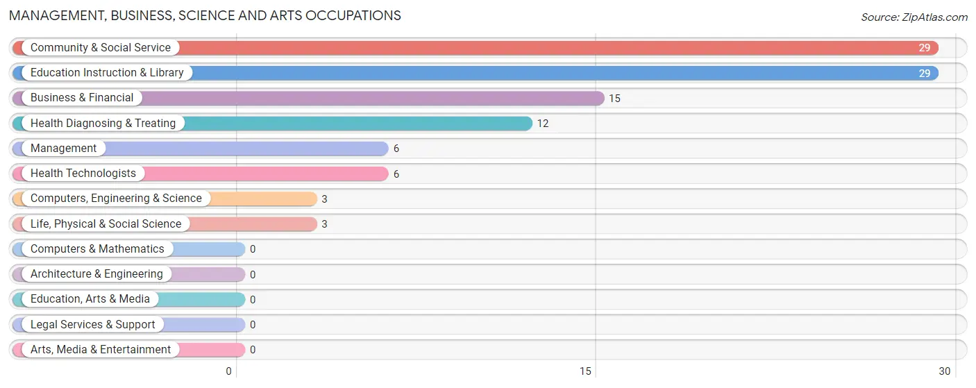 Management, Business, Science and Arts Occupations in Crocker