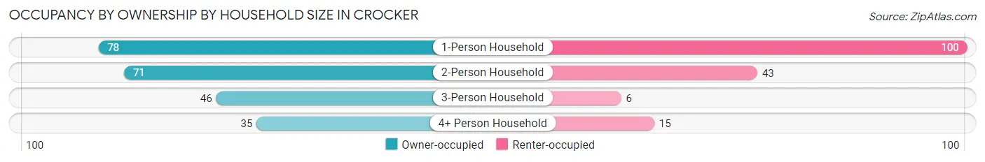 Occupancy by Ownership by Household Size in Crocker