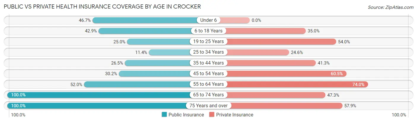 Public vs Private Health Insurance Coverage by Age in Crocker