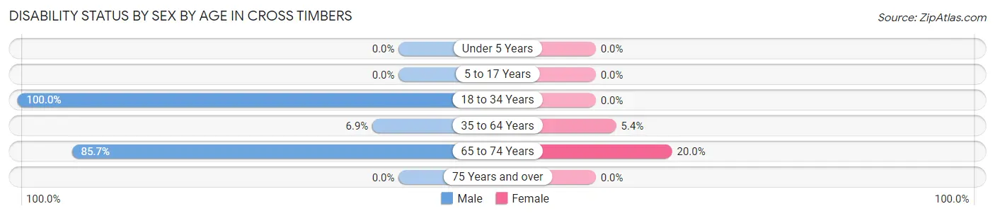 Disability Status by Sex by Age in Cross Timbers