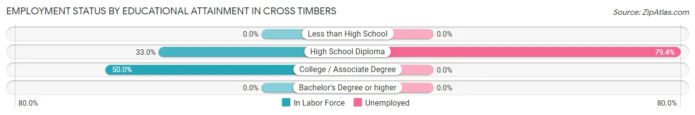 Employment Status by Educational Attainment in Cross Timbers