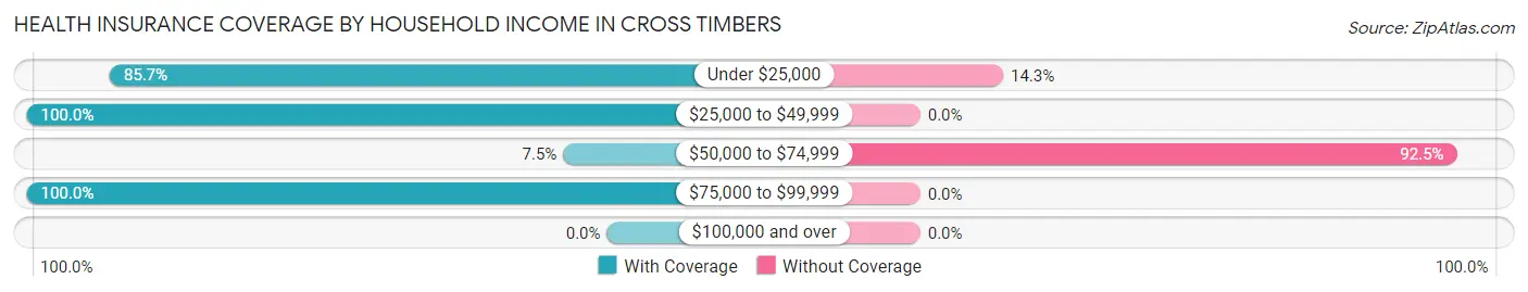 Health Insurance Coverage by Household Income in Cross Timbers