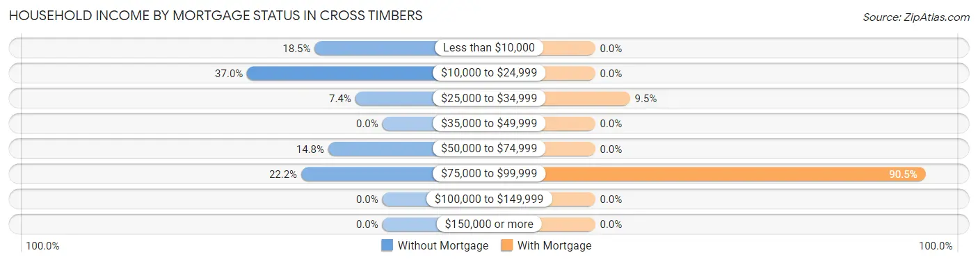 Household Income by Mortgage Status in Cross Timbers