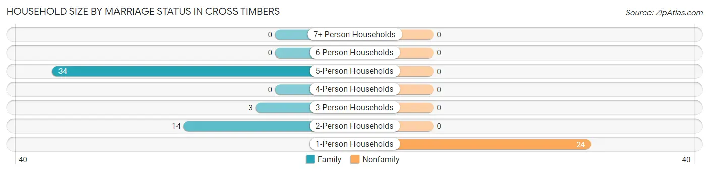 Household Size by Marriage Status in Cross Timbers