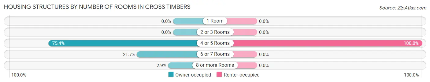 Housing Structures by Number of Rooms in Cross Timbers