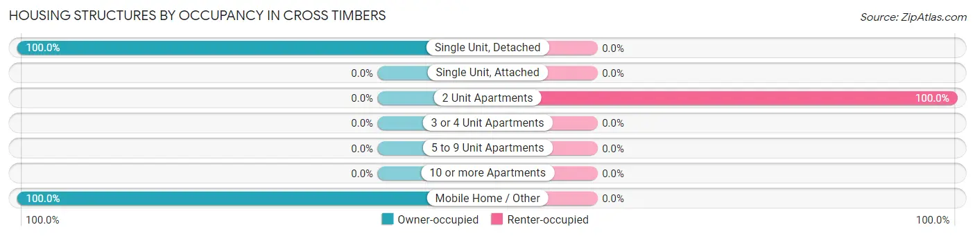 Housing Structures by Occupancy in Cross Timbers